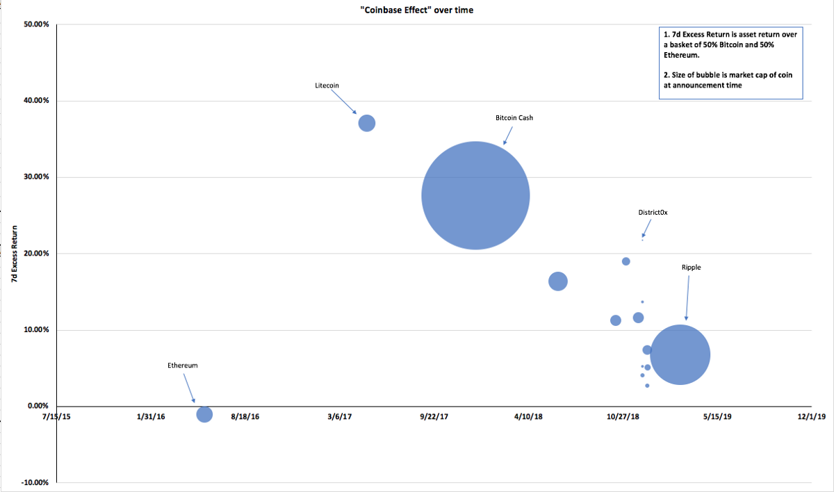 The Alpha Framework: An Analysis of the “Coinbase Effect”
